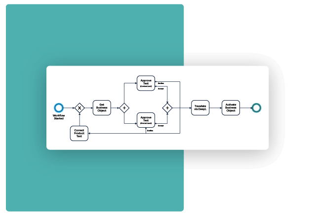 Screenshot eines BPMN-Workflows