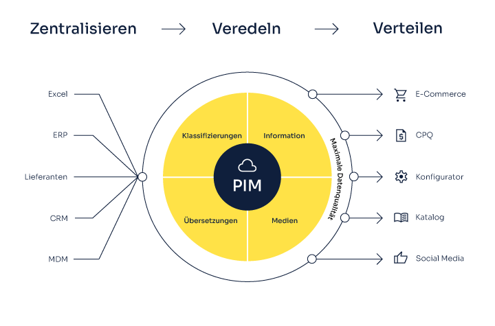 So funktioniert Product Information Management