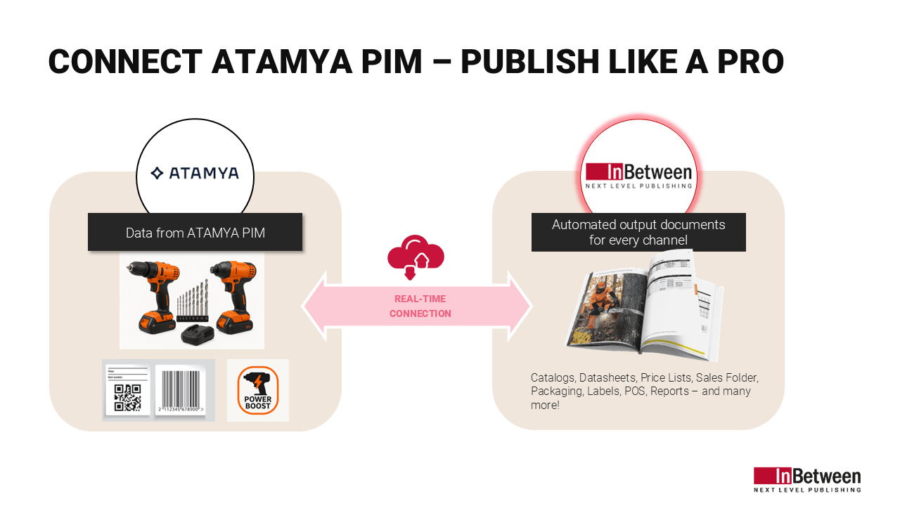 Graphic: Connect ATAMYA PIM - Publish Like a Pro