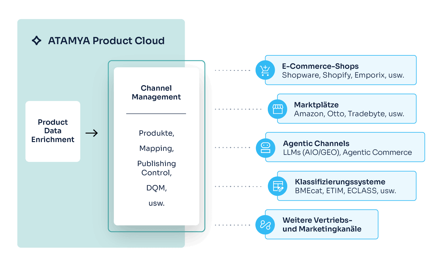 ATAMYA Product Cloud Channel Management verteilt angereicherte Produktdaten an E-Commerce-Shops, Marktplätze, agentenbasierte KI-Kanäle und Klassifizierungssysteme wie BMEcat und ETIM