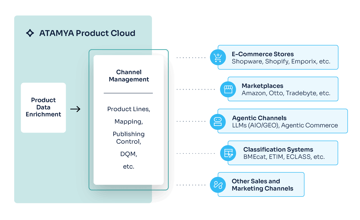 ATAMYA Product Cloud channel management distributing enriched product data to e-commerce stores, marketplaces, agentic AI channels, and classification systems such as BMEcat and ETIM